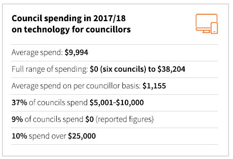 ICT expenses average by council