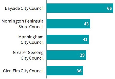 LGI election report 2020 page 22 graph3