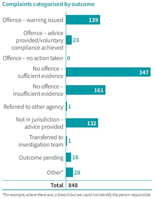 LGI election report complaint outcomes