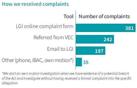 LGI election report 2020 how we receive complaints