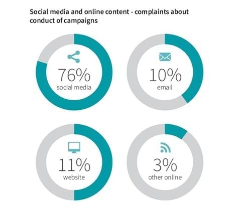 The breakdown of complaints about social media and online content during the council elections was: social media 76%, email 10%, website 11% and other online 3%.