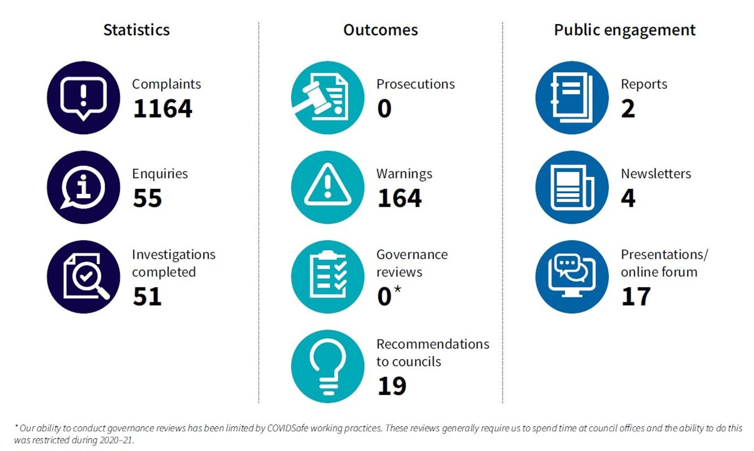 An illustration of the number of statistics, outcomes and public engagements delivered by the Inspectorate