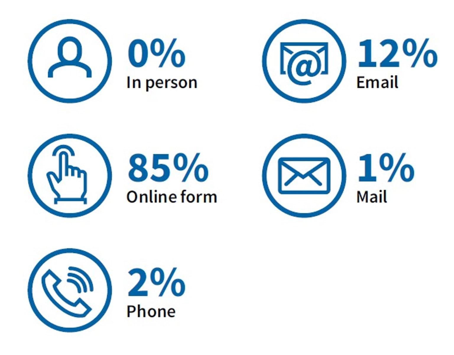 A graphic on the different ways complaints are received, with numbers