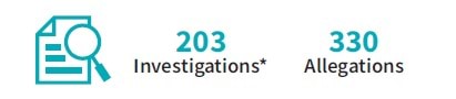 203 investigations*; 330 allegations