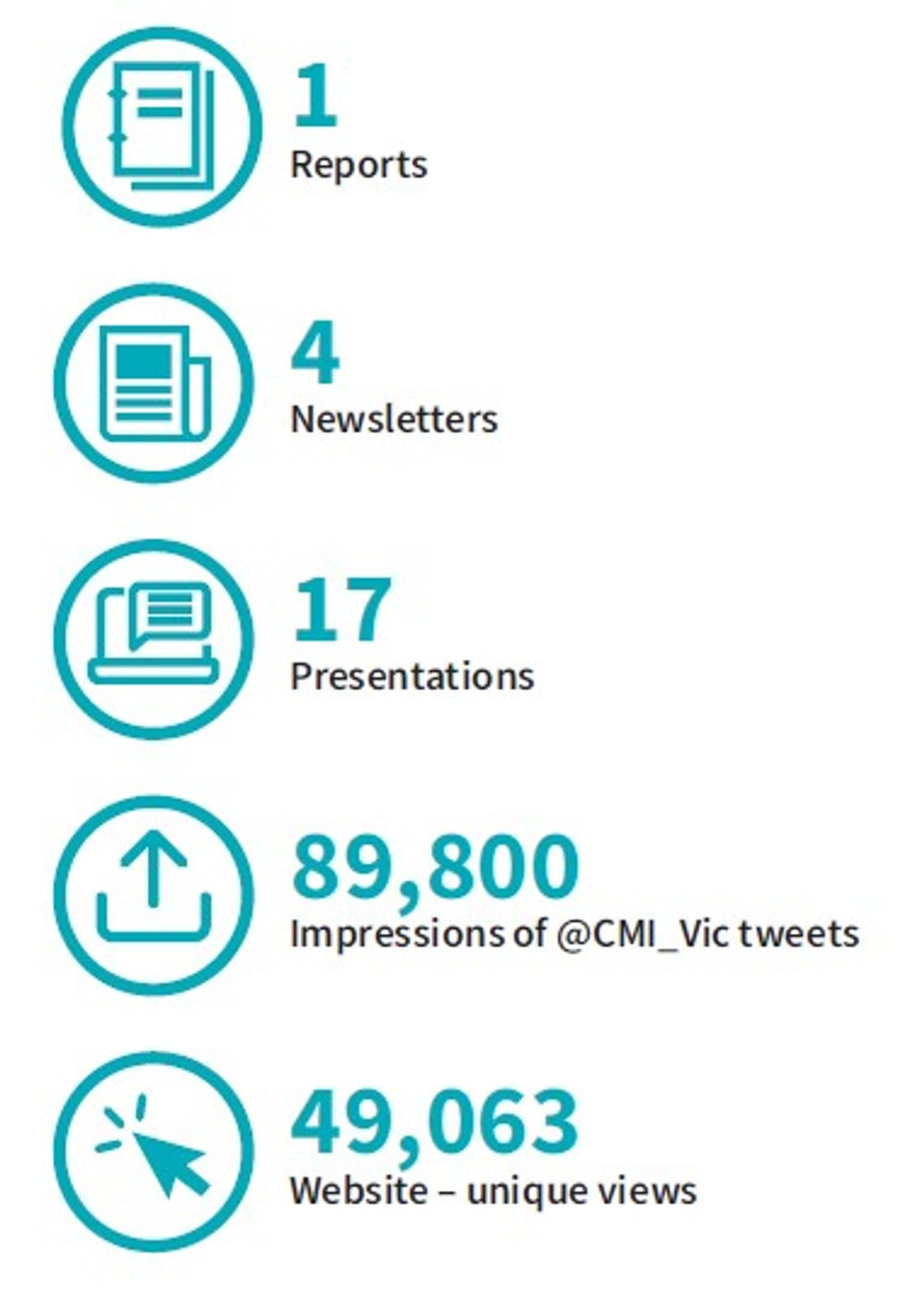 1 report, 4 newsletters, 17 presentations, 89,800 tweets, 49,063 website unique views