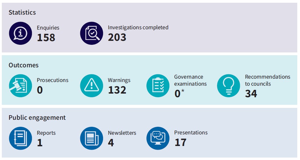 Enquiries 158 Investigations 203 Prosecutions 0 Warnings 132 Governance examinations 0 Recommendations to councils 34 Preports 1 Newsletters 4 Presentations 17