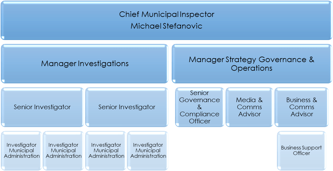 Local Government Inspectorate organisational chart